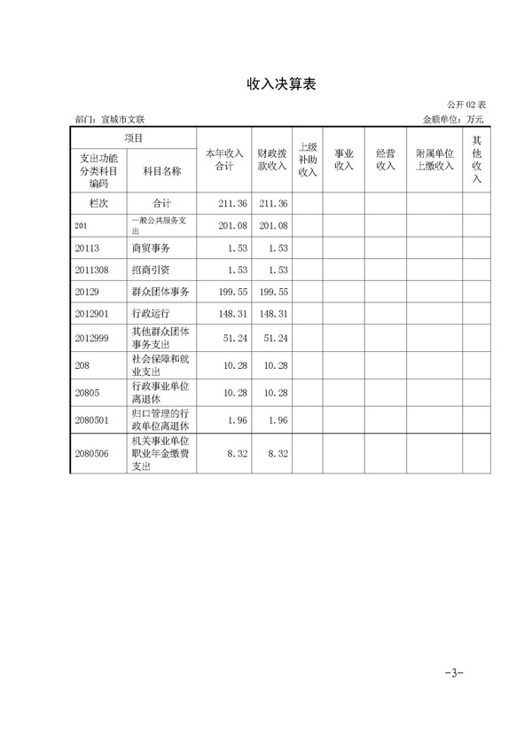 （表格）宣城市文联2018年度部门决算情况说明_页面_3.jpg