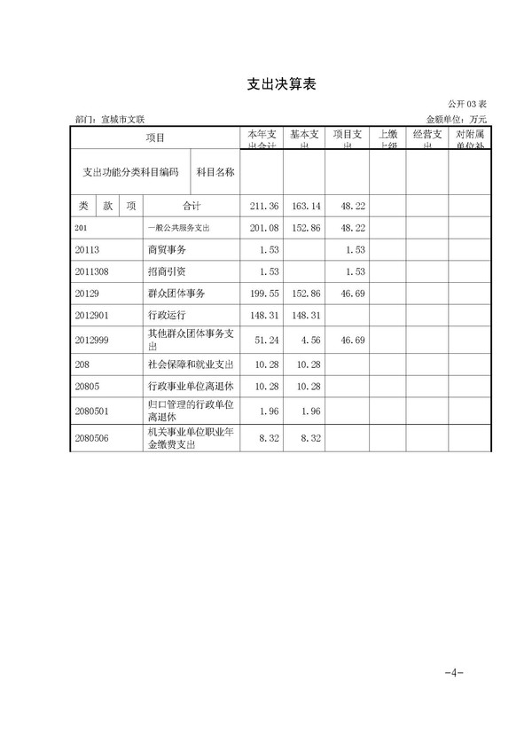 （表格）宣城市文聯(lián)2018年度部門決算情況說明_頁面_4.jpg