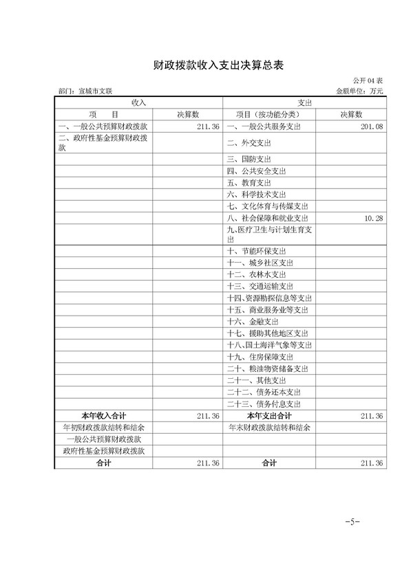 （表格）宣城市文联2018年度部门决算情况说明_页面_5.jpg