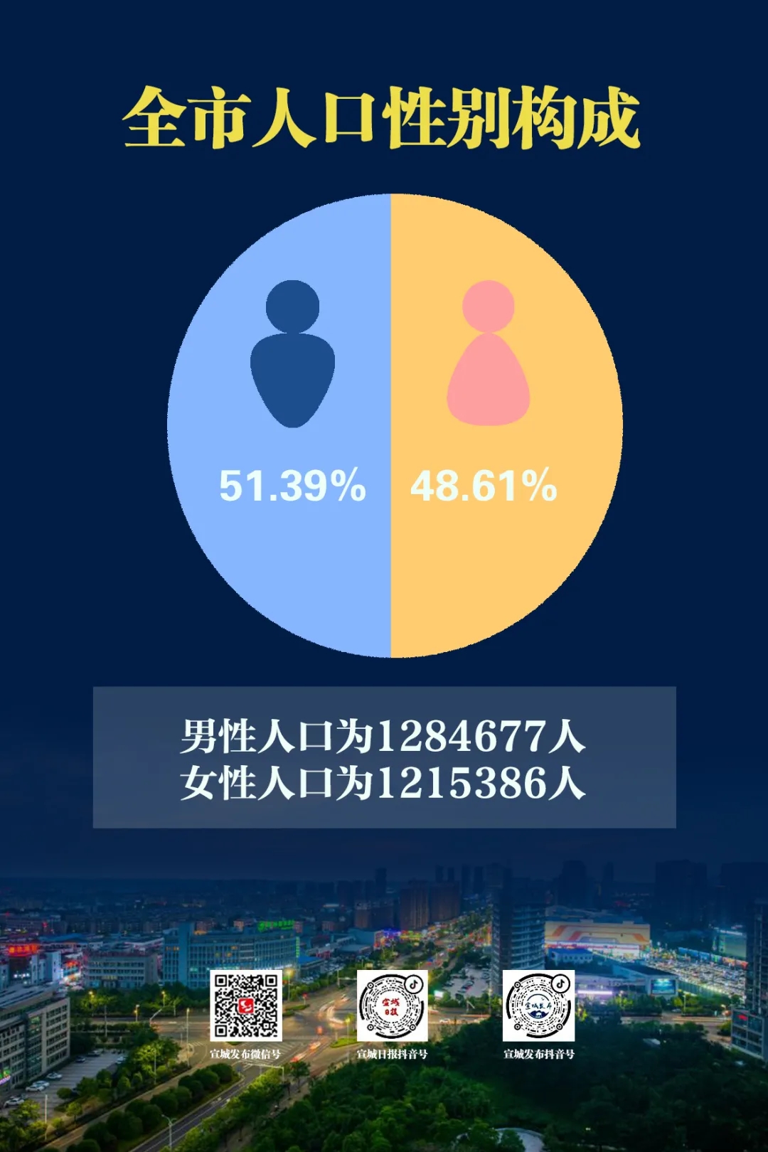 备注:因区划调整,市经开区包括六普时原隶属宣州区的飞彩街道,金坝