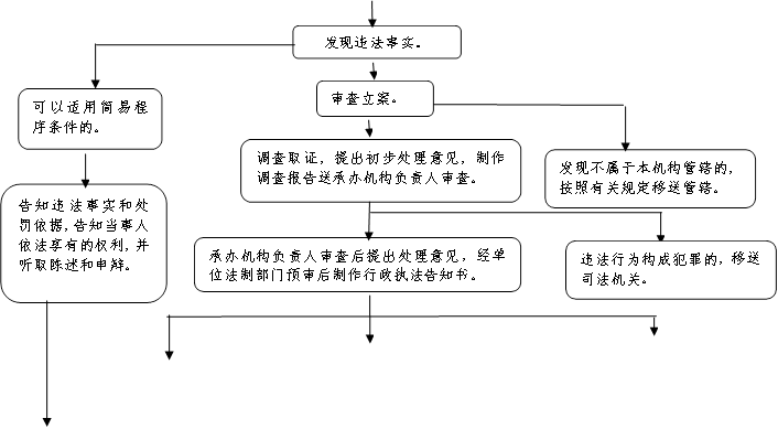 2021年宣州區城管局行政處罰類權力運行流程圖新