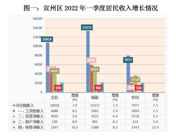 一季度,全区城乡居民人均可支配收入10818元,同比增长7.