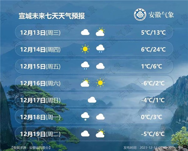安徽宣城天气预报图片