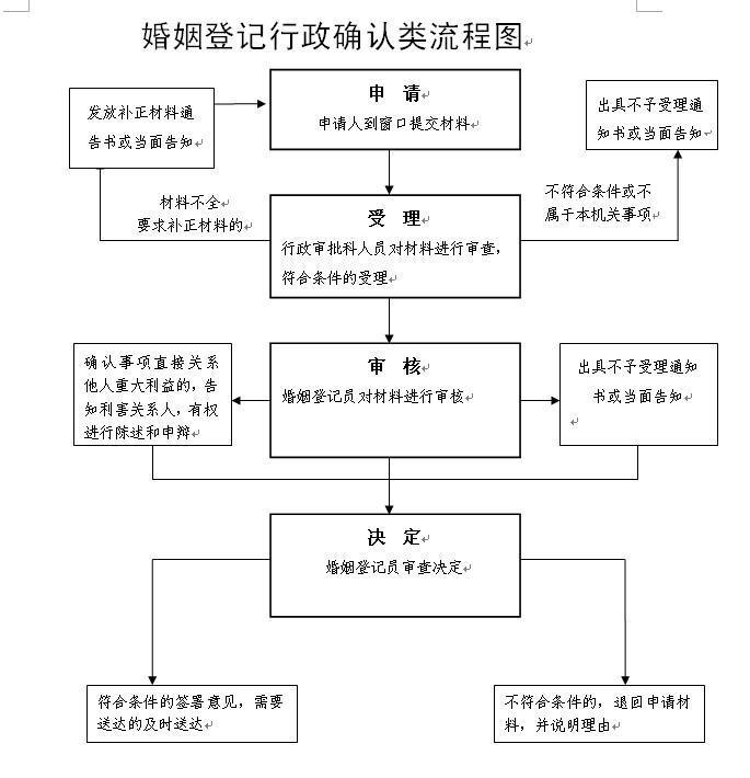 市民政局婚姻登記行政確認流程圖