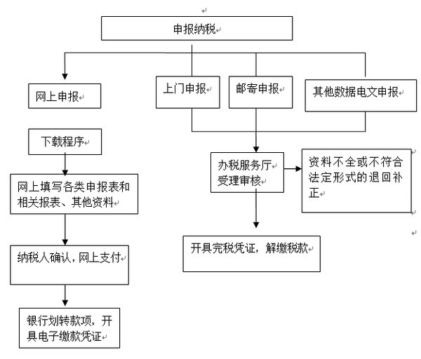 市税务局行政征收流程图