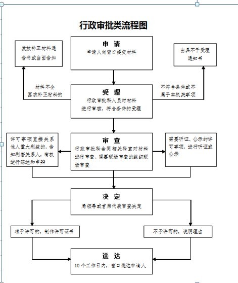 烟草专卖零售许可证行政审批流程图.jpg