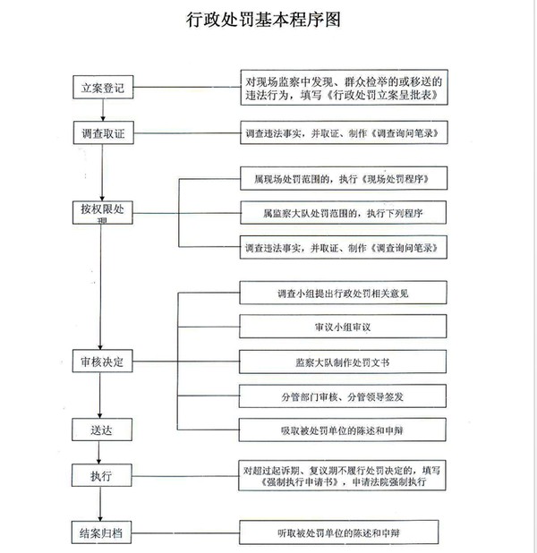 市环保局微权力运行流程图