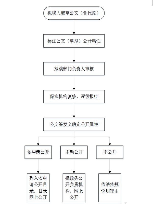 竹峰街道信息公文公開屬性源頭認定製度