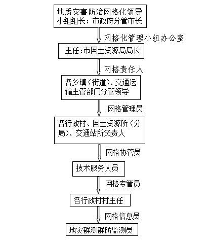 地質災害網絡化管理