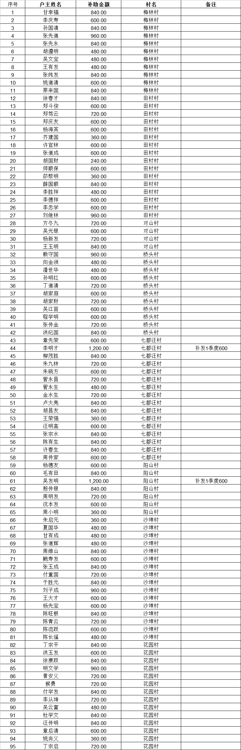 梅林镇2020年2季度退伍士兵老年生活补助资金分配结果