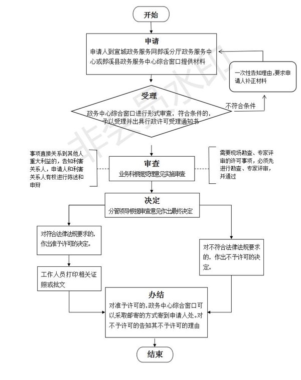 非煤矿矿山建设项目安全设施设计审查审批及流程图