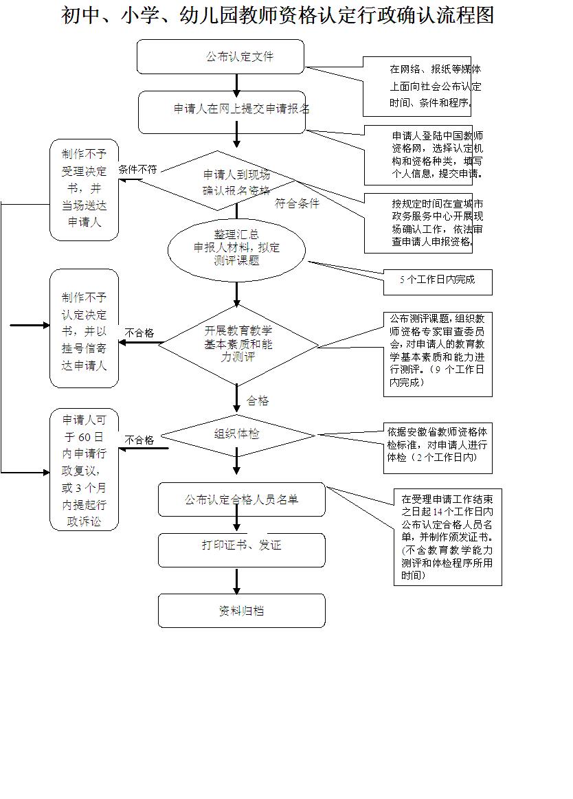 教师资格证认定流程图图片