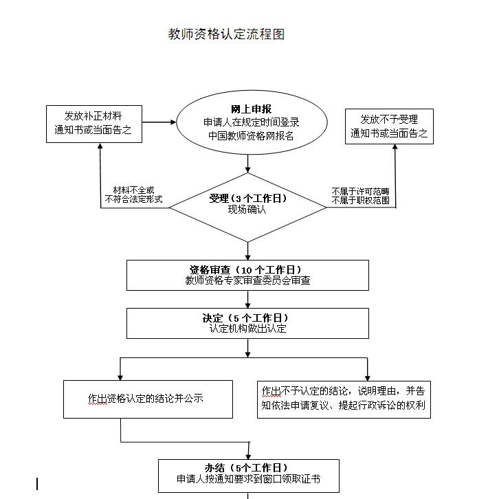 教师资格证认定流程图图片