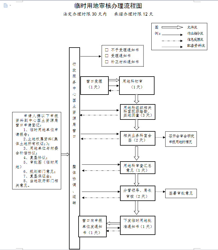 临时用地审核办理流程图