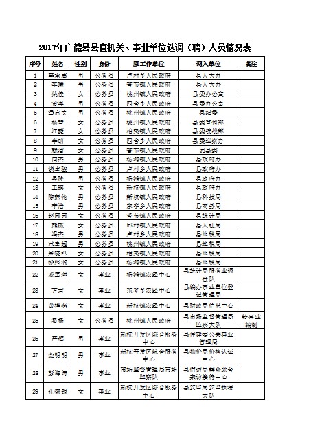 关于同意选调李承志等29名同志到县直机关,事业单位工作的通知-广德市