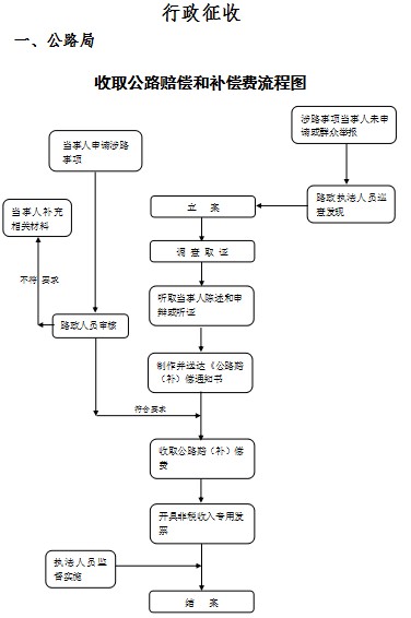 交通運輸局行政徵收獎勵流程