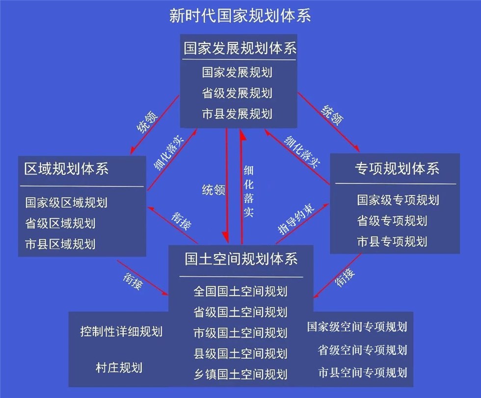 一图看懂新时代国土空间总体规划