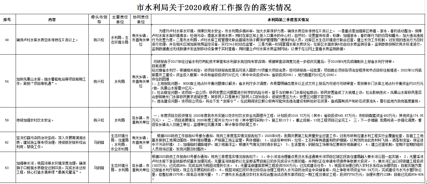 广德市水利局关于2020年市政府工作报告目标任务第三季度落实情况表
