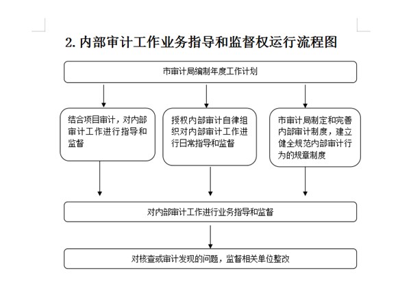 广德市审计局指导和监督内审工作权力流程图