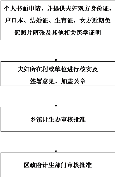 非醫學需要鑑定胎兒和選擇 終止妊娠的審核流程圖