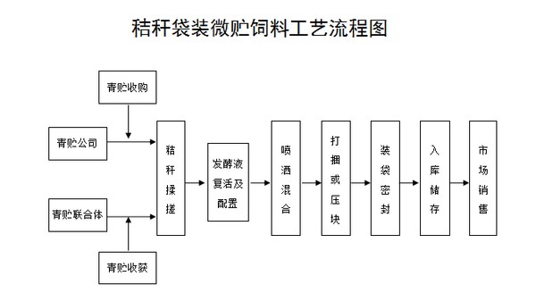 飼料工藝流程圖附件6秸稈基料化利用生產食用菌技術路線圖附件7戶用