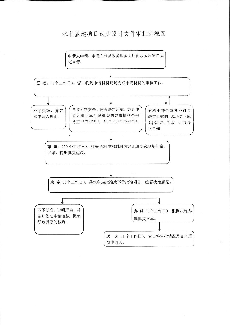 水利基建项目初步设计文件审批流程图