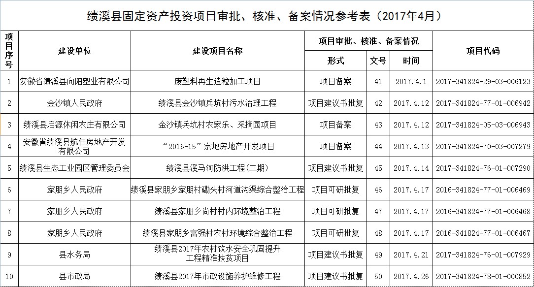 績溪縣固定資產投資項目審批核準備案情況參考表2017年4月