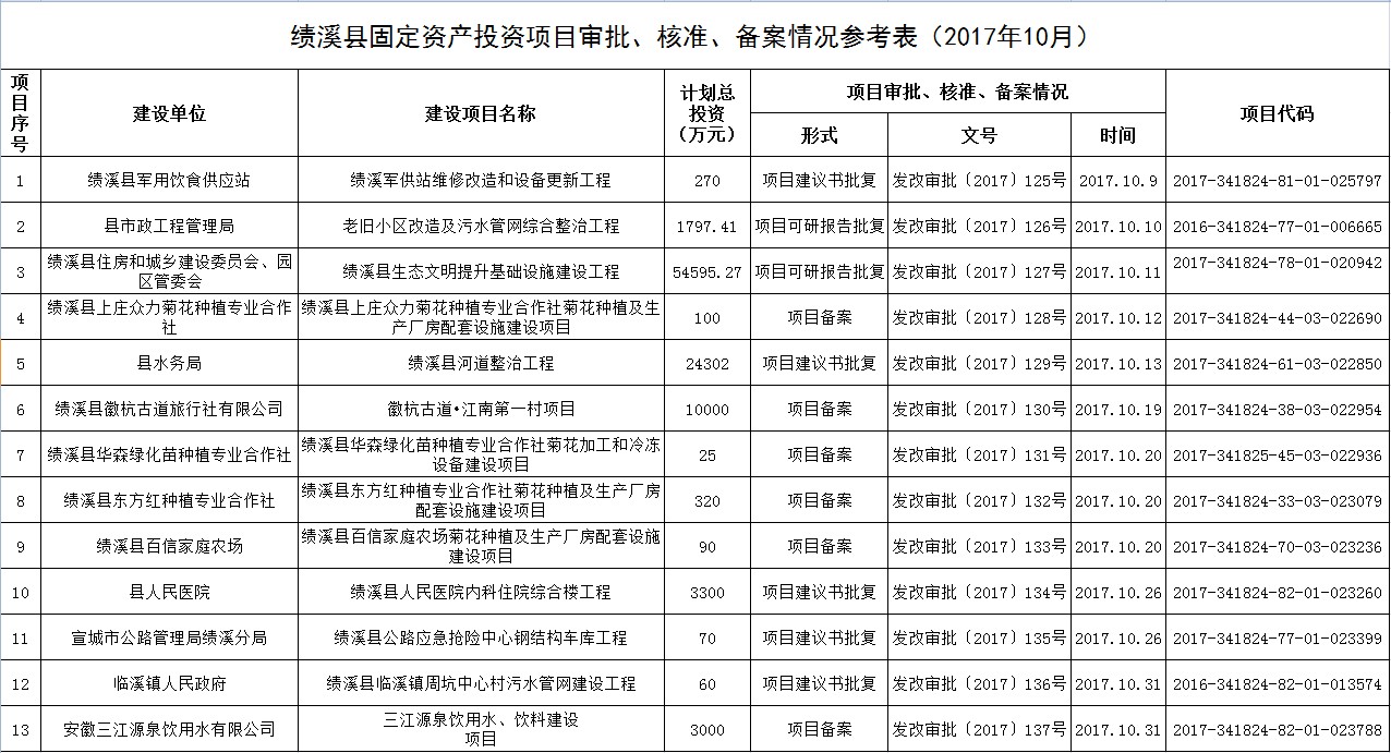 績溪縣固定資產投資項目審批核準備案情況參考表2017年10月