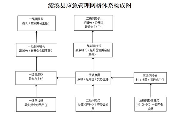 關於印發績溪縣應急管理網格化建設實施方的通知