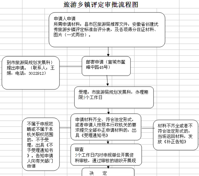 旅遊鄉鎮評定審批流程圖